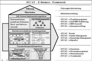 Software-gestütztes Rahmenkonzept
