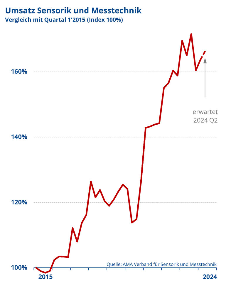 Sensorik und Messtechnik: Positive Entwicklung im ersten Quartal