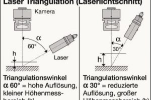 Schlüsselfunktion der 3D–Lasermesstechnik