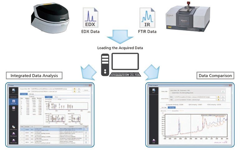 EDX- und FTIR-Daten werden simultan analysiert