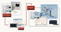Express-Technologie auf automatisierte Mess-, Instrumentierungs- und Echtzeitsysteme erweitert