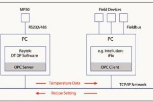 OPC-Technologie nun auch für die Infrarot-Temperaturmesstechnik