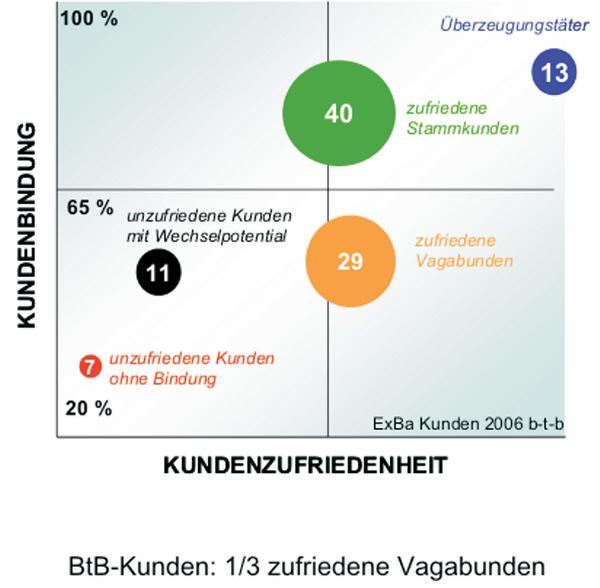 Benchmarkstudie „Kundenfocus Deutschland 2007“