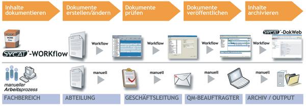 Einführung eines Dokumentenmanagement-Workflows