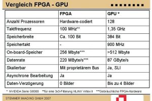 GPU schlägt CPU