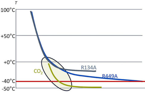 Umweltsimulation: Mehr Leistung durch CO2