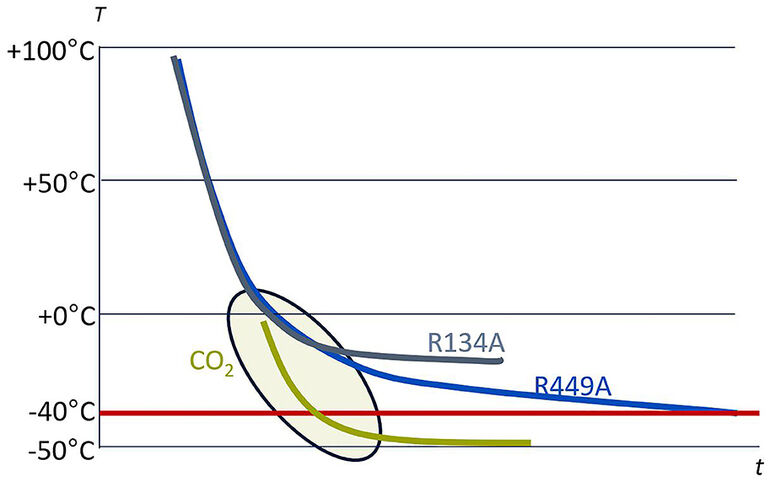 Umweltsimulation: Mehr Leistung durch CO2